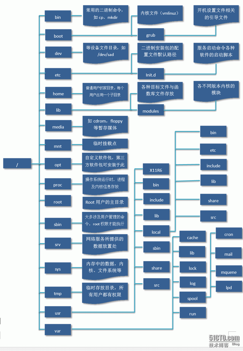 linux最高级目录_linux系统中最高层目录是什么_linux操作系统的目录结构