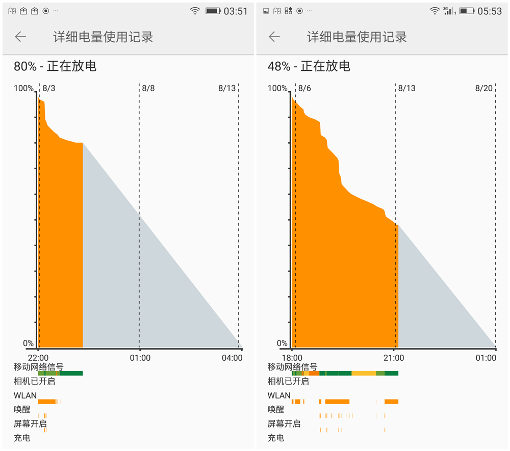 手机自动耗电怎么回事_耗电回事自动手机怎么关闭_手机自动消耗电量