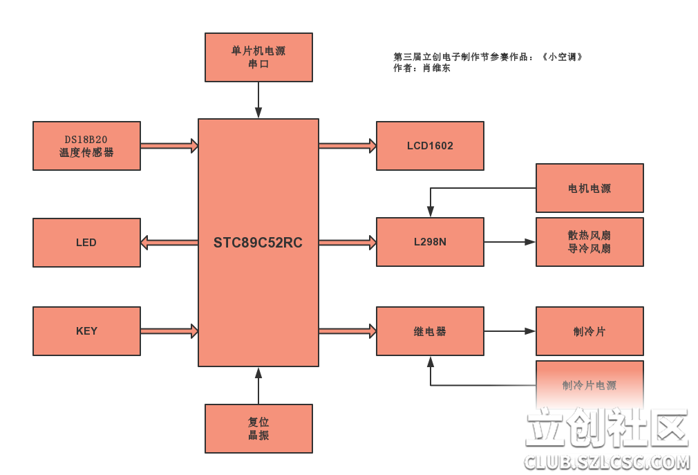 单片机定位系统_单片机定位模块_单片机gps模块有什么用