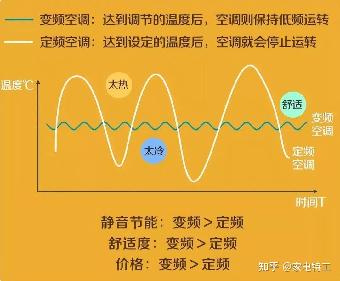 空调买哪种节能的好_节能空调什么牌子的好_节能空调比传统空调能省多少电