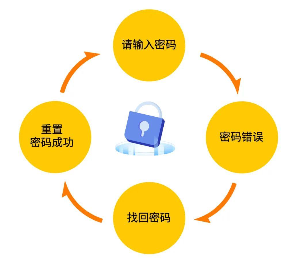 imtoken钱包忘记密码_imtoken支付密码几位数_imtoken支付密码忘了