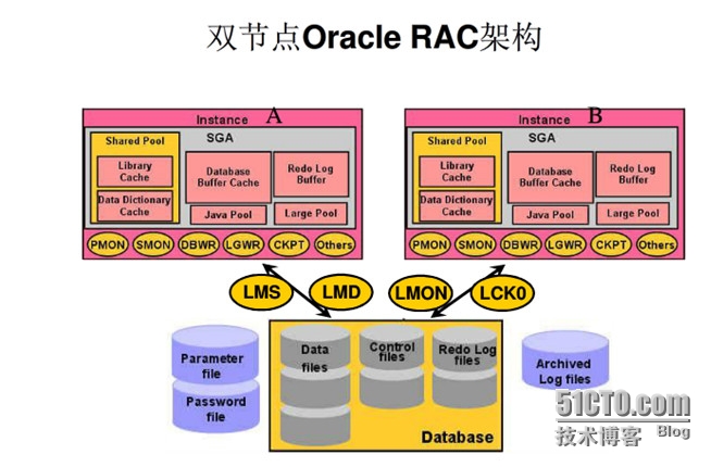 oraclerac集群_集群应用访问同一数据库_oraclerac真正应用集群