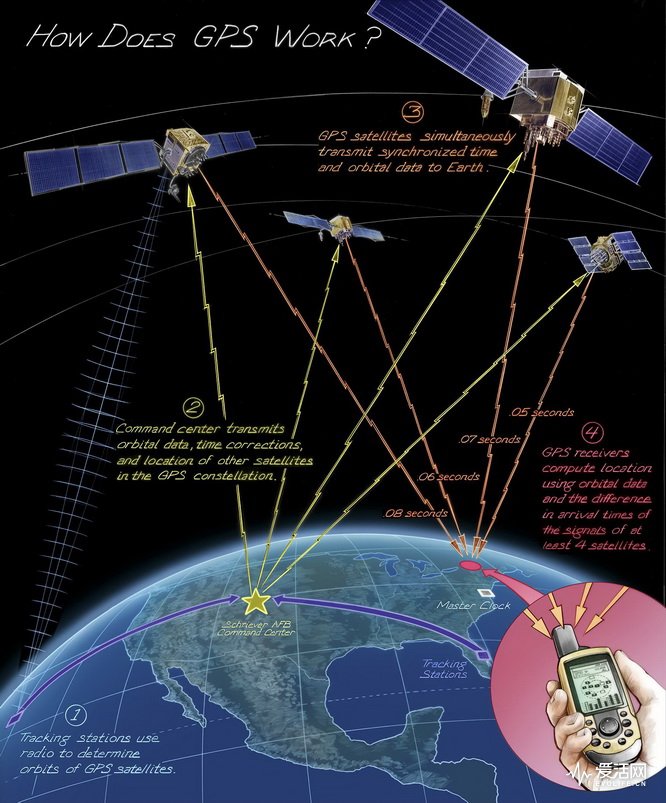 导航的工作原理是什么_简述gps导航定位原理_简述gps导航工作原理