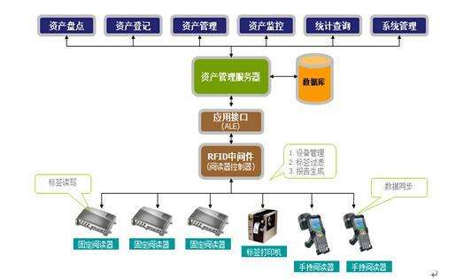 RFlD管理系统,RFID管理系统的应用与优势