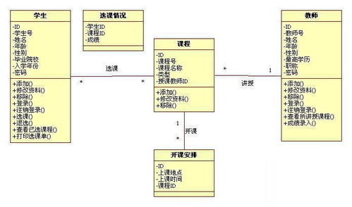 uml 选课系统,UML概述