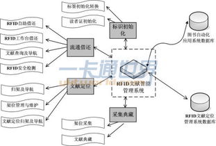 rfid图书馆智能系统设计,RFID技术概述