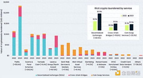 加密货币洗钱金额,揭秘新型洗钱手段与巨额涉案案例