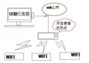 安卓系统usb 热点,安卓手机USB热点设置与使用指南