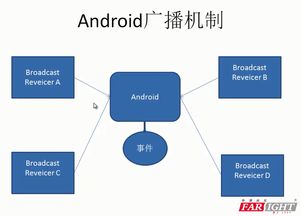 安卓主要系统广播,从系统启动到应用交互