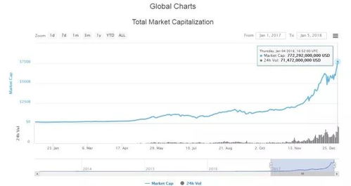 加密货币一共多少市值,全球总市值概览