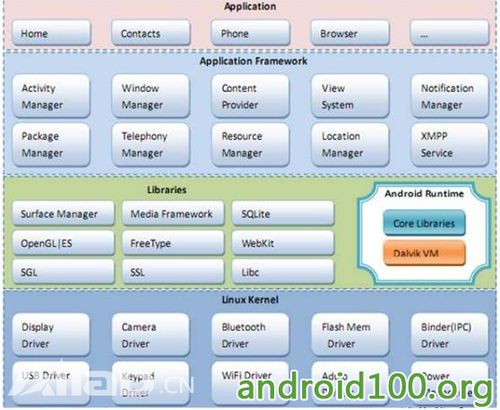 安卓系统框架有哪几层,安卓系统框架层级结构解析