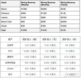 加密货币挖矿总收入,揭秘数字货币挖掘业的财富密码