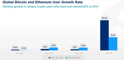 加密货币用户超一亿,未来可期