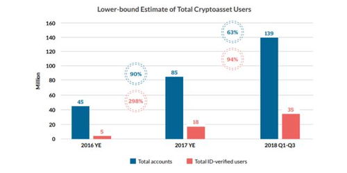加密货币用户市场规模,数字货币时代浪潮下的用户增长解析