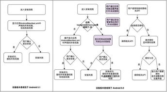 安卓系统的权限真麻烦,挑战与优化策略解析