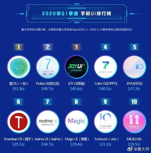 安卓os系统流畅度排行,MIUI表现如何？